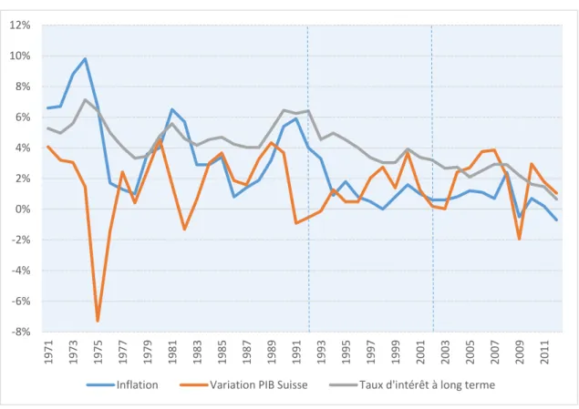 Figure 9 : Inflation, PIB et taux d’intérêt 1971-2012 