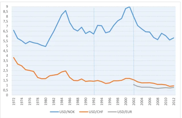 Figure 10 : Taux de change par rapport à l’USD 1972-2012 