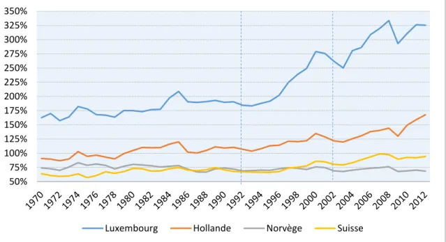 Figure 11 : Indice d’ouverture au commerce 1970-2012 