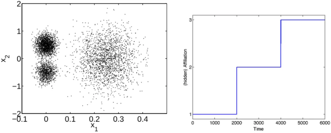 Figure 2.1. Example 2.2.1 66 - Left: Scatter plot of the a time series generated via (2.42) where the parameters were chosen such that the data are concentrated in three geometric regions