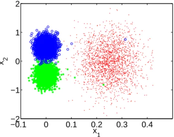 Figure 2.3. Example 2.2.1 66 - The affiliations of the data points resulting from the FEM- K - -means method