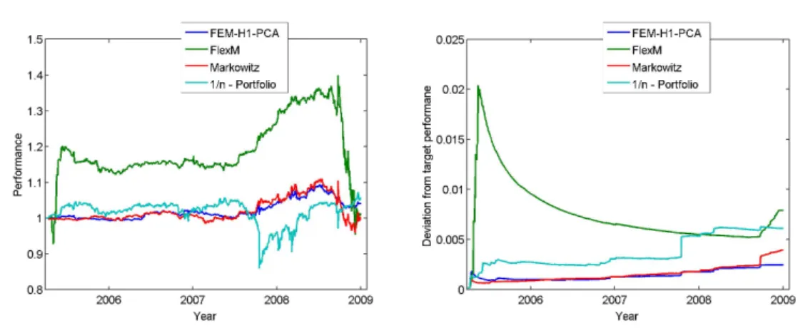 Figure 2.5. Futures portfolio 70 - Comparison of the performance (left panel) and the deviation of the empirical return from the target return (right panel).