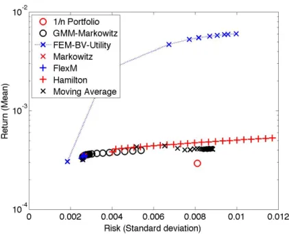 Figure 3.1. Simple Example, No Transaction costs - In-sample comparison of different portfolio optimization algorithms