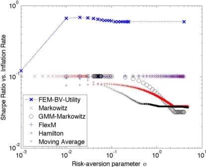 Figure 3.2. Simple Example, No Transaction costs - In-sample Sharpe-Ratio of the opti- opti-mized portfolio depending on the risk-aversion parameter α for considered portfolio  opti-mization methods.