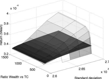 Figure 3.3. Simple Example, Fixed Transaction Costs - The efficiency frontier depending on the ratio of initial wealth to cost per transaction (TC)