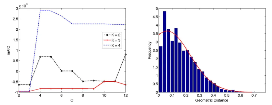 Figure 4.1. Example 2.2.1 66 - Left: Values of the AIC for fixed K as a function of C using the Maximum Entropy approach