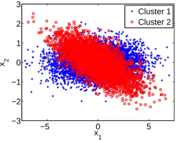 Figure 4.2. Example 4.2.1 66 - Scatter-plot of a time series generated via the mixture model in (4.17) consisting of a time dependent convex combination of two (stationary) normal distributions with mean zero and covariance matrices given in (4.18) and a r