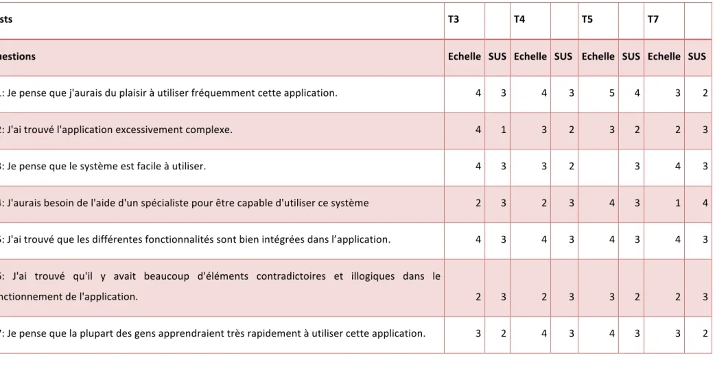 Tableau 5: Récapitulatif des données obtenues grâce au SUS pour l'Ipad 