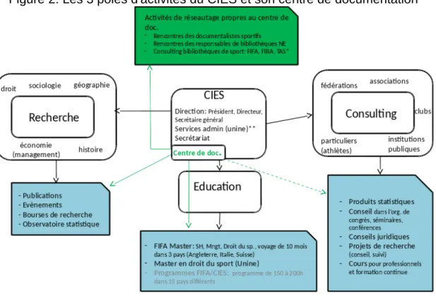 Figure 2: Les 3 pôles d'activités du CIES et son centre de documentation