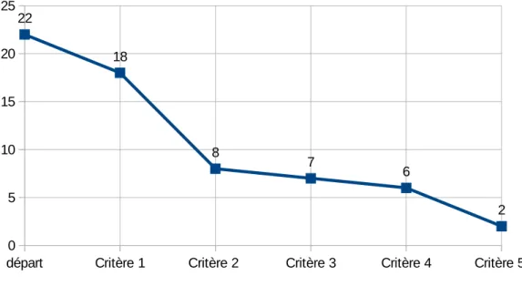 Figure 4: Evolution du nombre de fournisseurs pendant l'évaluation