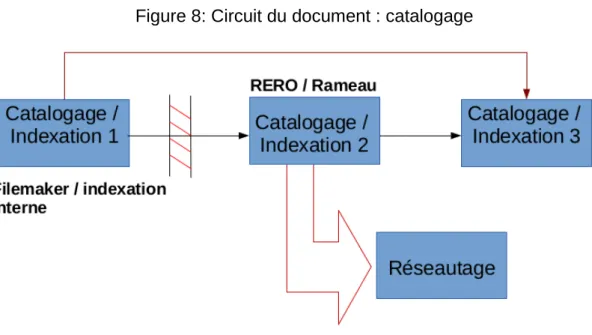 Figure 8: Circuit du document : catalogage