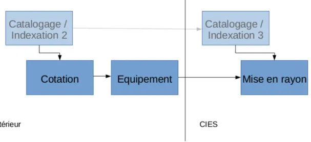 Figure 9: Circuit du document : équipement, mise en rayon