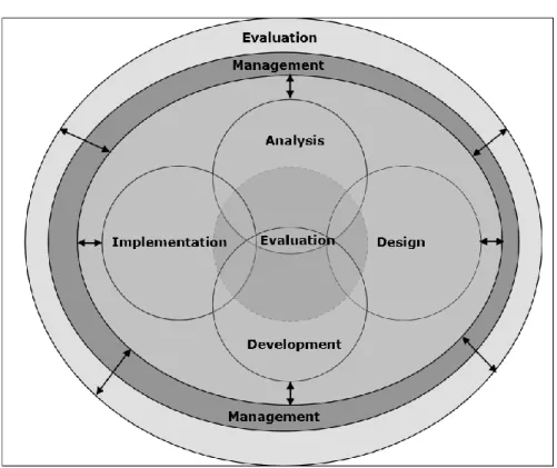 Figure 1 : Modèle non-linéaire d’ADDIE 