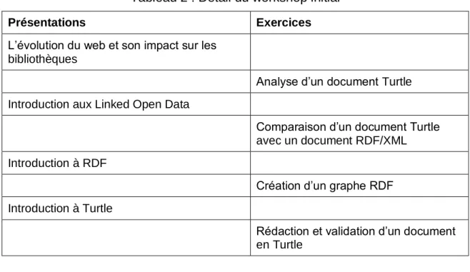 Tableau 2 : Détail du workshop initial 
