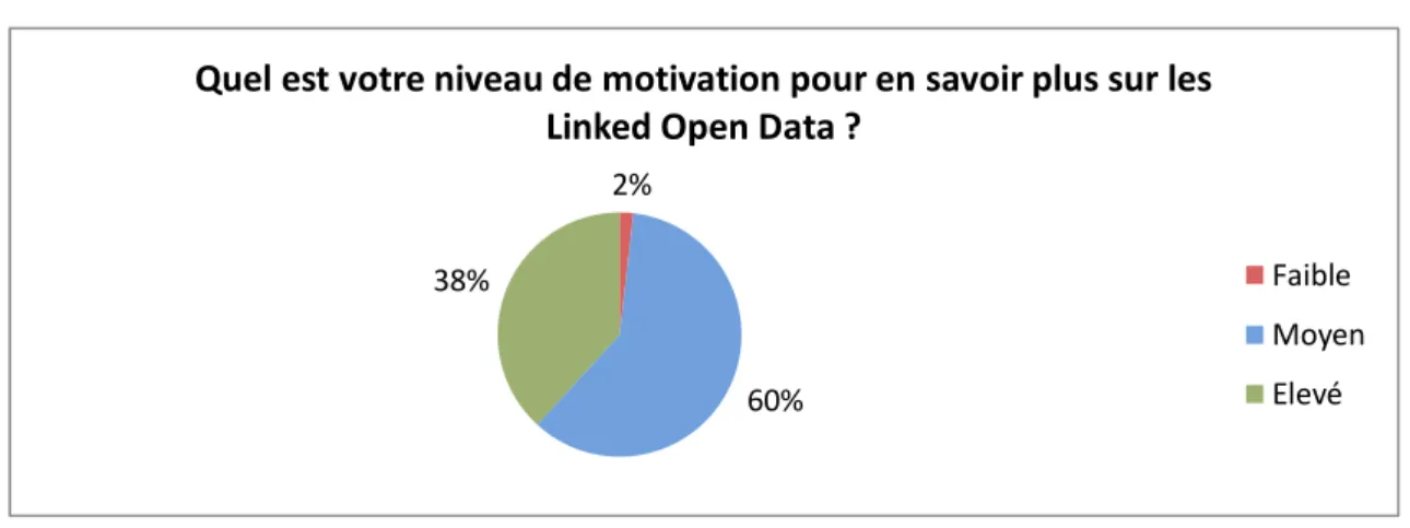 Figure 3 : Niveau de motivation 