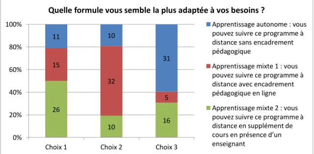 Figure 6 : Mode d’apprentissage préféré 