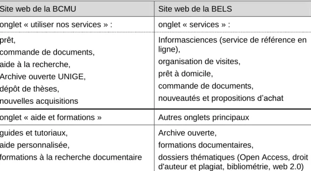 Tableau 1 : Services mis en avant sur les sites web de la BCMU et BELS 