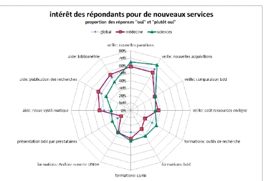 Figure 2 : Comparaison de l’intérêt en médecine et en sciences 