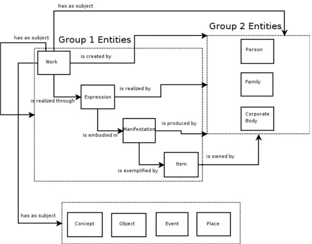 Figure 4: Relations entre les entités FRBR