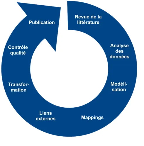 Figure 6: Processus de développement