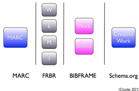 Figure 7: Comparaison de quatre modèles de données