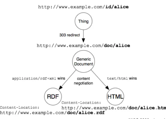Figure 8: HTTP 303 et négociation de contenu