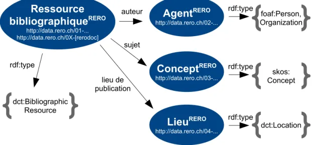 Figure 9: Modèle RERO (représentation simplifiée)