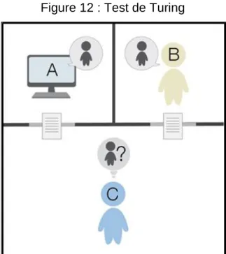 Figure 12 : Test de Turing 