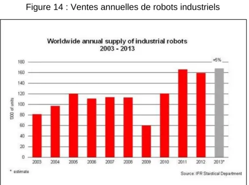 Figure 14 : Ventes annuelles de robots industriels 