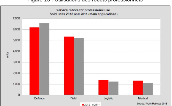 Figure 15 : Utilisations des robots professionnels 