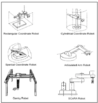 Figure 16 : Exemples de types de robots industriels 