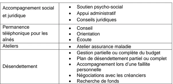 Tableau 1 : Aide sociale et juridique  Accompagnement social  et juridique    Soutien psycho-social   Appui administratif    Conseils juridiques  Permanence 