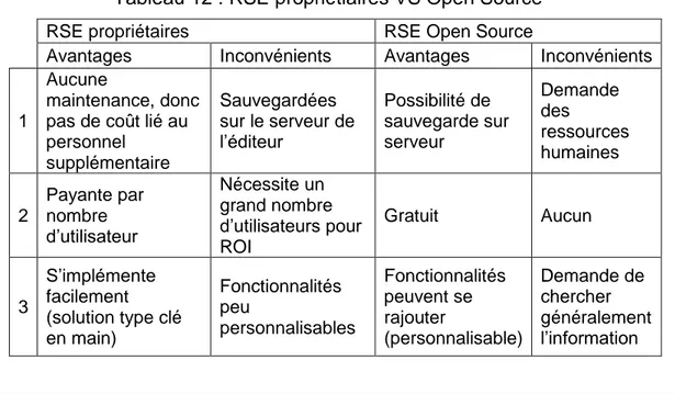 Tableau 12 : RSE propriétiaires VS Open Source 33