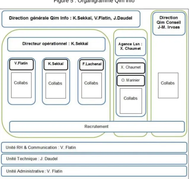 Figure 5 : Organigramme Qim info 