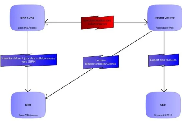 Figure 7 : Schéma de synchronisation des données 