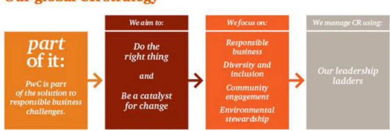 Figure 3  –  PwC Global CR Strategy 