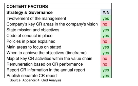 Table 1 - Content Factors, Strategy &amp; Governance  CONTENT FACTORS 
