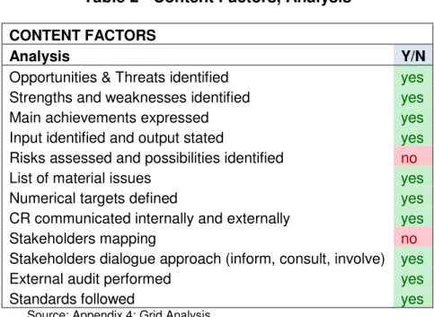 Table 2 - Content Factors, Analysis  CONTENT FACTORS 
