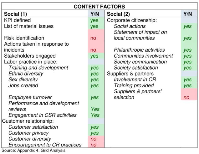 Table 4 - Content Factors, Social  CONTENT FACTORS 