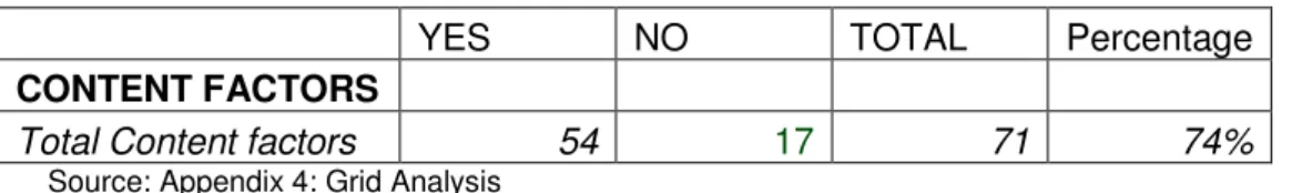 Table 6 - Percentage Content Factors 