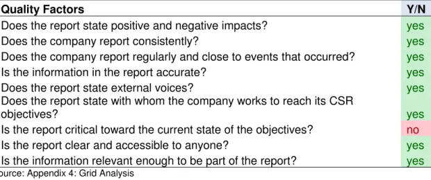Table 7  –  Quality Factors 