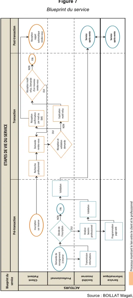 Figure 7  Blueprint du service  Processus(montrant(le(lien(entre(le(client(et(le(professionnel Processus(montrant(le(lien(entre(la(société(et(le(professionnel Service' informatiqueTransactionPost3transactionProfessionnel ACTEURS Société''' ireserveClient''