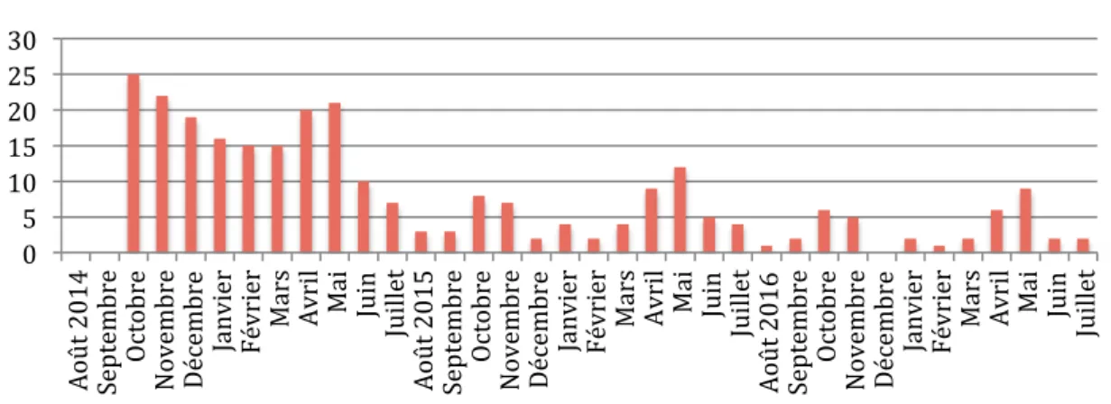 Figure 9  Nombre de clients 