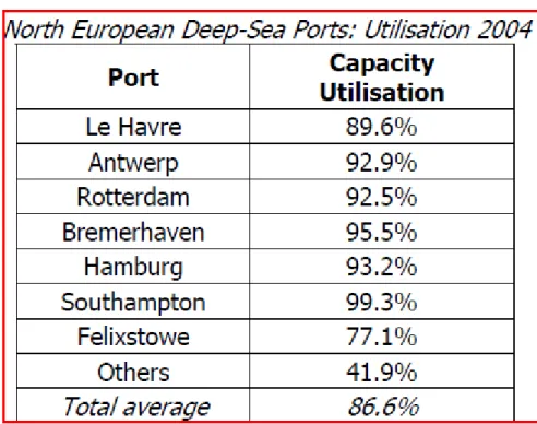 Tableau 2 : Capacité des ports européens 