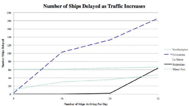 Tableau 5 : Nombre de retard par rapport au trafic 