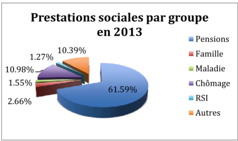 Figure 14 : Prestations sociales 