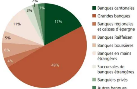 Figure 4 : Part par catégories de banques au total des bilans en Suisse 