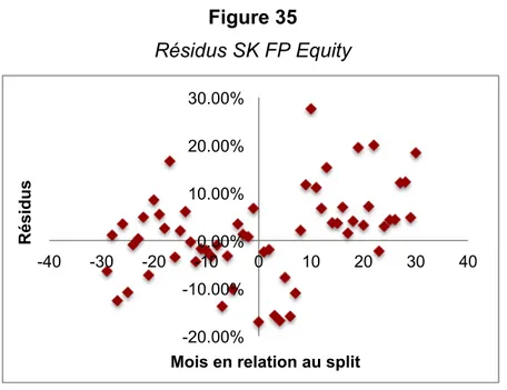 Figure 35  Résidus SK FP Equity 