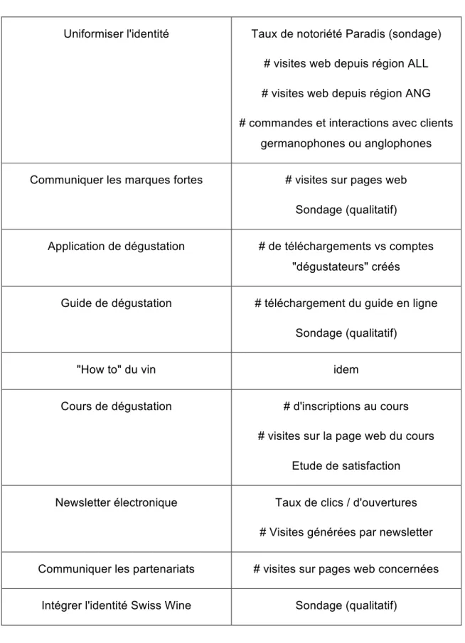 Tableau 1 : Indicateurs de mesure et de suivi recommandés 