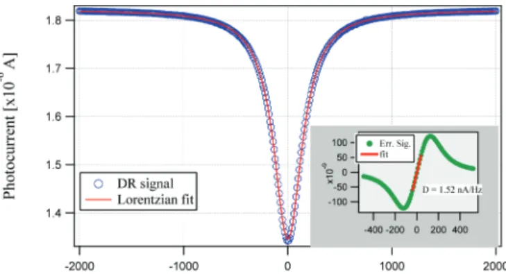 Fig. 1. dr spectroscopic signal with the 25 mm buffer gas cell. It ex- ex-hibits an amplitude A = 0.48 μa, background level Bk = 1.82 μa and  contrast C = A/Bk = 26% and linewidth Δν 1/2  = 334 Hz